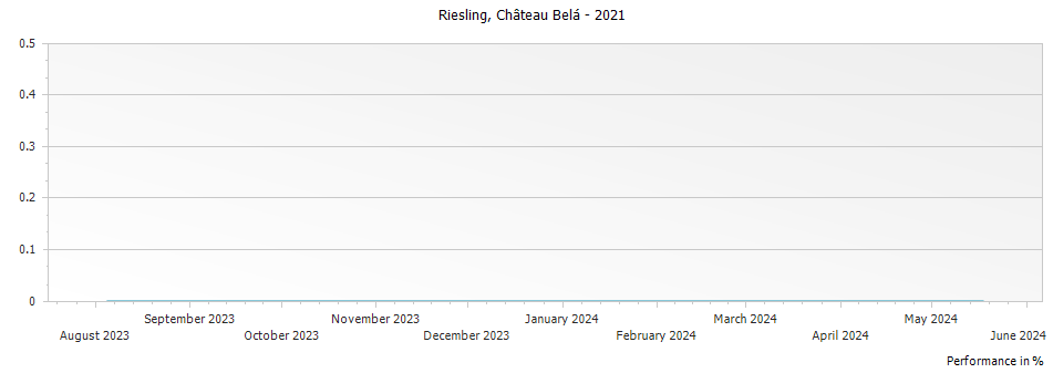 Graph for Egon Muller Chateau Bela Riesling – 2021
