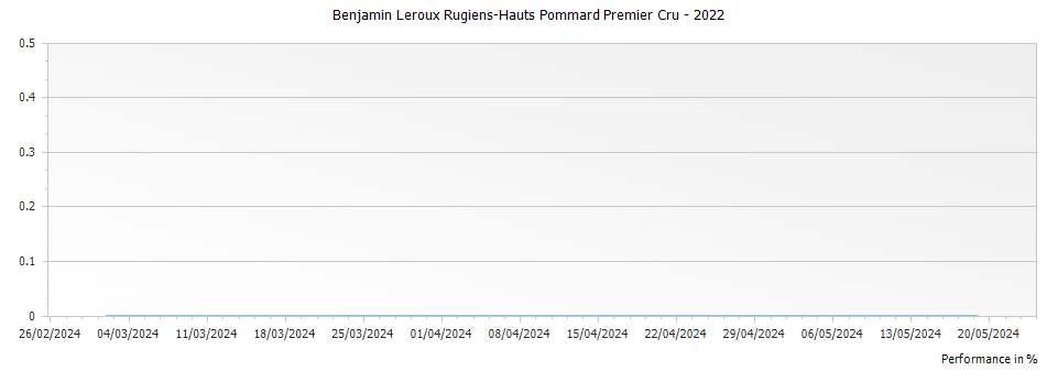 Graph for Benjamin Leroux Rugiens-Hauts Pommard Premier Cru – 2022
