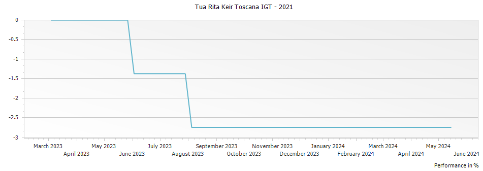 Graph for Tua Rita Keir Toscana IGT – 2021