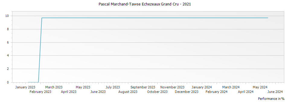 Graph for Pascal Marchand-Tawse Echezeaux Grand Cru – 2021