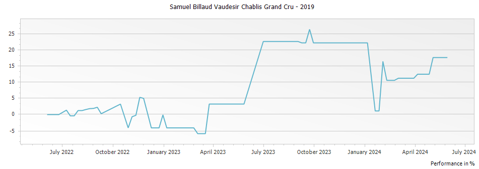 Graph for Samuel Billaud Vaudesir Chablis Grand Cru – 2019