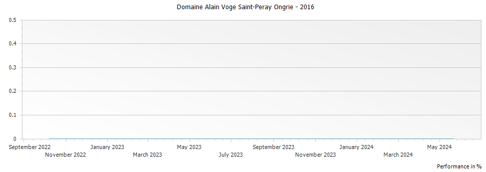 Graph for Domaine Alain Voge Saint-Peray Ongrie – 2016