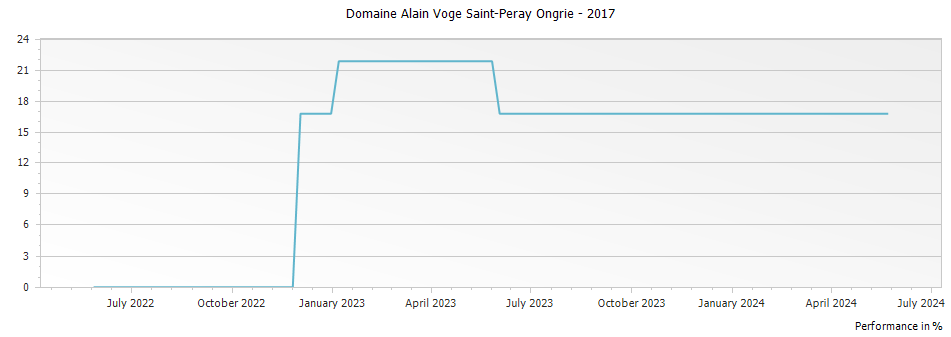 Graph for Domaine Alain Voge Saint-Peray Ongrie – 2017
