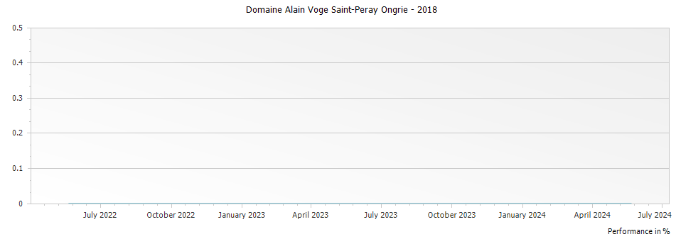 Graph for Domaine Alain Voge Saint-Peray Ongrie – 2018