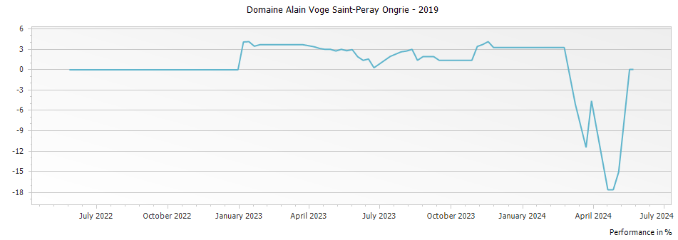 Graph for Domaine Alain Voge Saint-Peray Ongrie – 2019