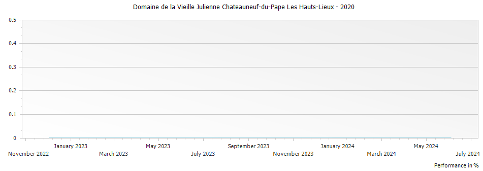 Graph for Domaine de la Vieille Julienne Chateauneuf-du-Pape Les Hauts-Lieux – 2020