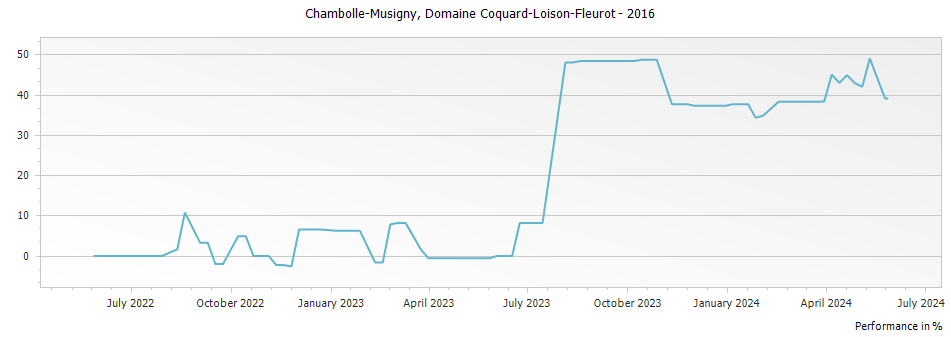 Graph for Domaine Coquard-Loison-Fleurot Chambolle-Musigny – 2016