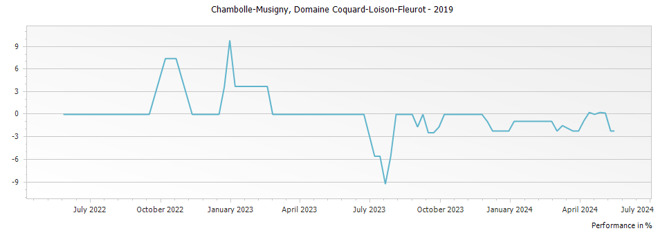 Graph for Domaine Coquard-Loison-Fleurot Chambolle-Musigny – 2019