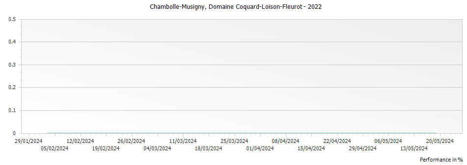 Graph for Domaine Coquard-Loison-Fleurot Chambolle-Musigny – 2022