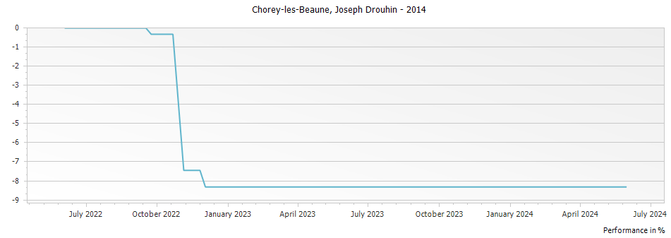 Graph for Joseph Drouhin Chorey-les-Beaune – 2014