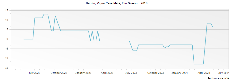 Graph for Elio Grasso Ginestra Vigna Casa Mate Barolo – 2018