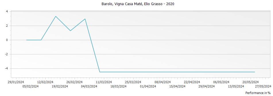 Graph for Elio Grasso Ginestra Vigna Casa Mate Barolo – 2020