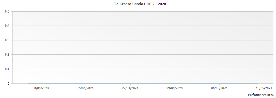 Graph for Elio Grasso Barolo DOCG – 2020