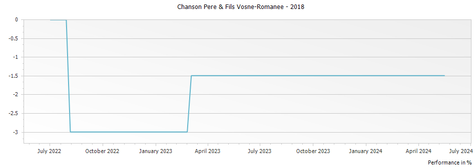 Graph for Chanson Pere & Fils Vosne-Romanee – 2018
