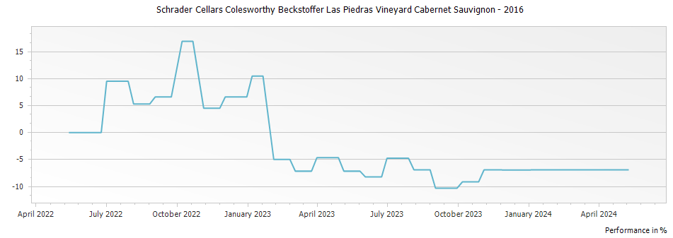 Graph for Schrader Cellars Colesworthy Beckstoffer Las Piedras Vineyard Cabernet Sauvignon – 2016