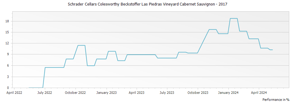 Graph for Schrader Cellars Colesworthy Beckstoffer Las Piedras Vineyard Cabernet Sauvignon – 2017
