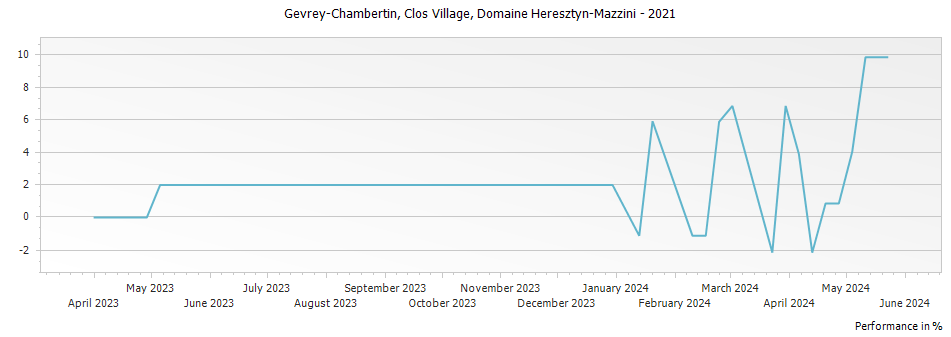 Graph for Domaine Heresztyn-Mazzini Gevrey-Chambertin Clos Village – 2021