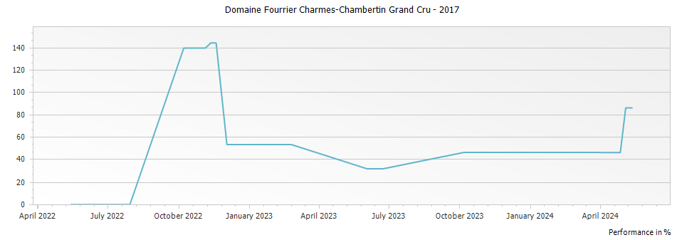 Graph for Domaine Fourrier Charmes-Chambertin Grand Cru – 2017
