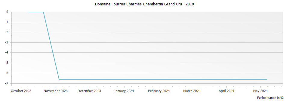 Graph for Domaine Fourrier Charmes-Chambertin Grand Cru – 2019