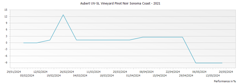 Graph for Aubert UV-SL Vineyard Pinot Noir Sonoma Coast – 2021
