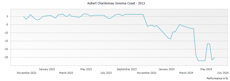 Graph for Aubert Chardonnay Sonoma Coast – 2013