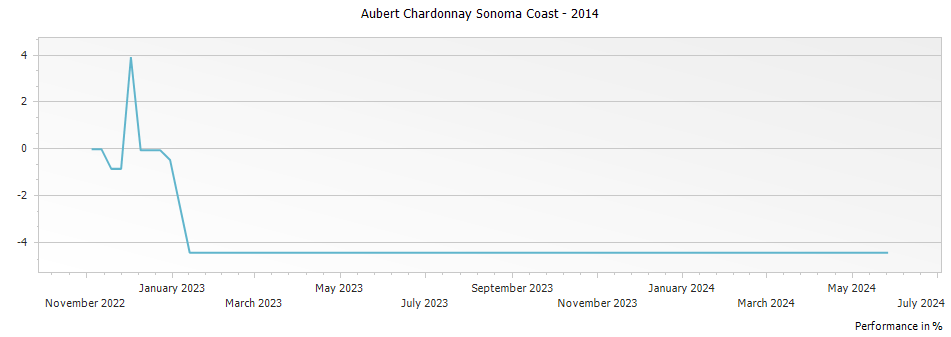 Graph for Aubert Chardonnay Sonoma Coast – 2014