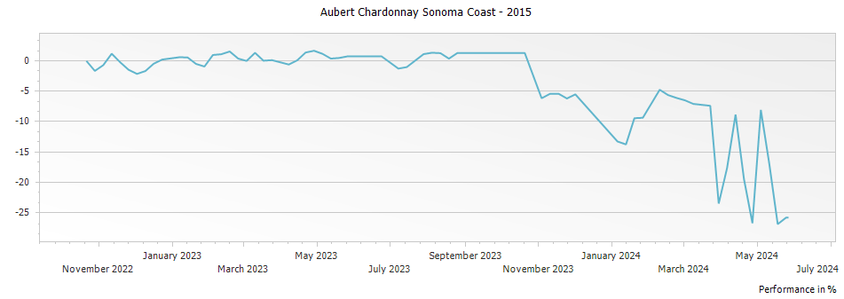 Graph for Aubert Chardonnay Sonoma Coast – 2015