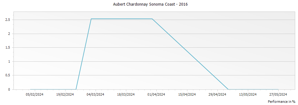 Graph for Aubert Chardonnay Sonoma Coast – 2016