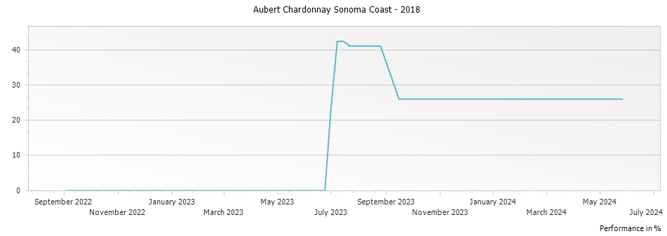 Graph for Aubert Chardonnay Sonoma Coast – 2018