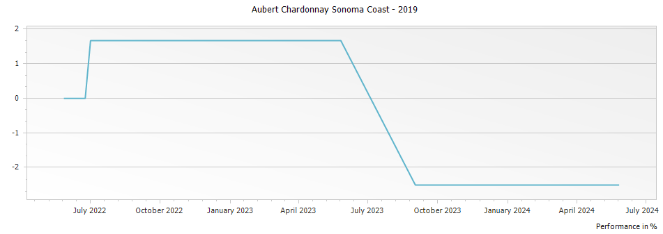 Graph for Aubert Chardonnay Sonoma Coast – 2019