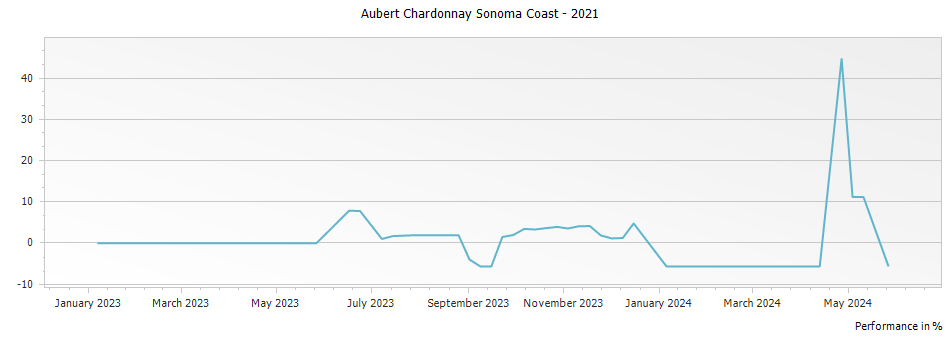 Graph for Aubert Chardonnay Sonoma Coast – 2021
