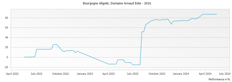 Graph for Domaine Arnaud Ente Bourgogne Aligote – 2016