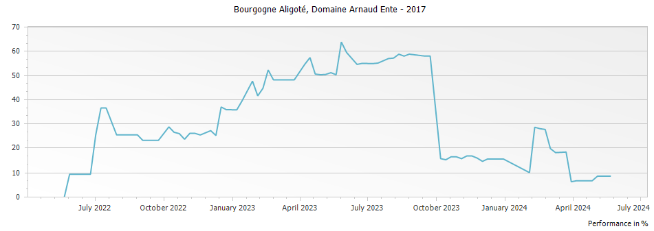 Graph for Domaine Arnaud Ente Bourgogne Aligote – 2017