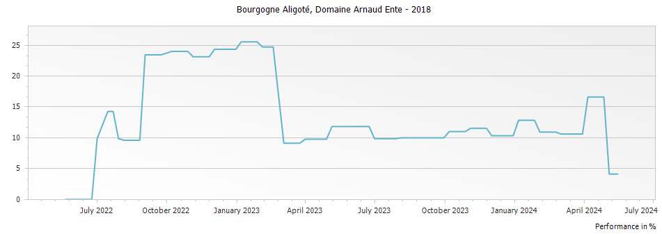 Graph for Domaine Arnaud Ente Bourgogne Aligote – 2018