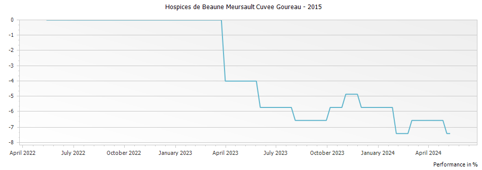 Graph for Hospices de Beaune Meursault Cuvee Goureau – 2015