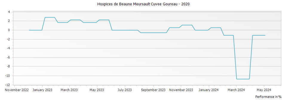 Graph for Hospices de Beaune Meursault Cuvee Goureau – 2020