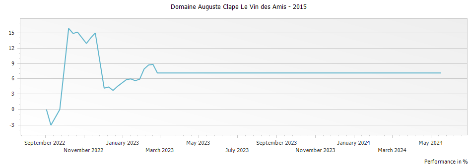 Graph for Domaine Auguste Clape Le Vin des Amis – 2015