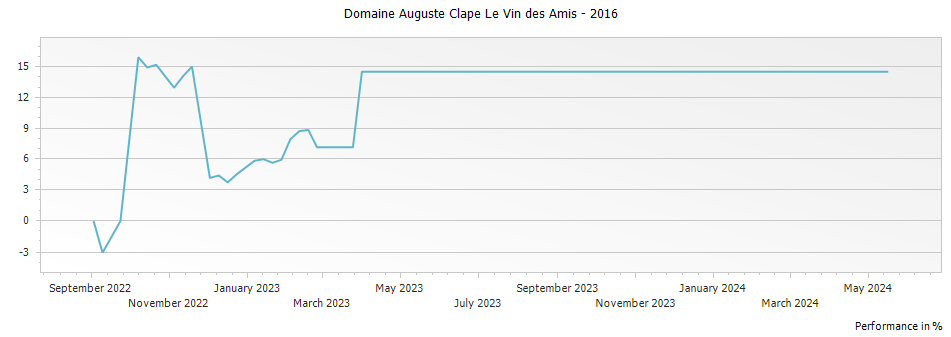 Graph for Domaine Auguste Clape Le Vin des Amis – 2016
