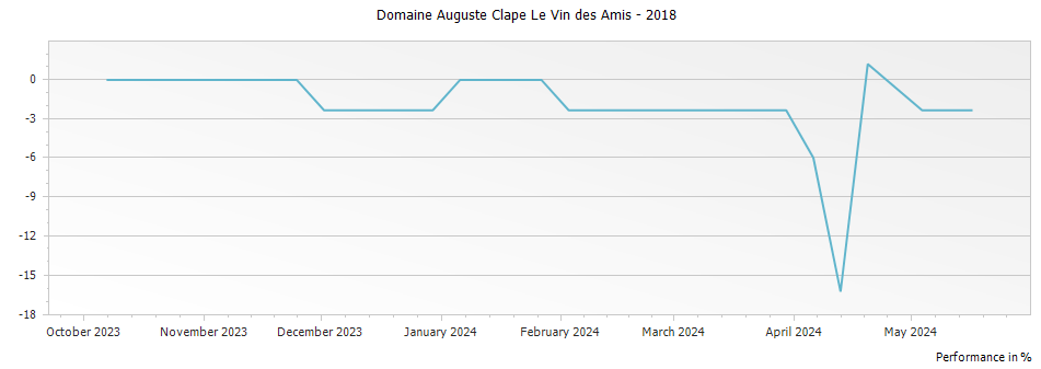 Graph for Domaine Auguste Clape Le Vin des Amis – 2018