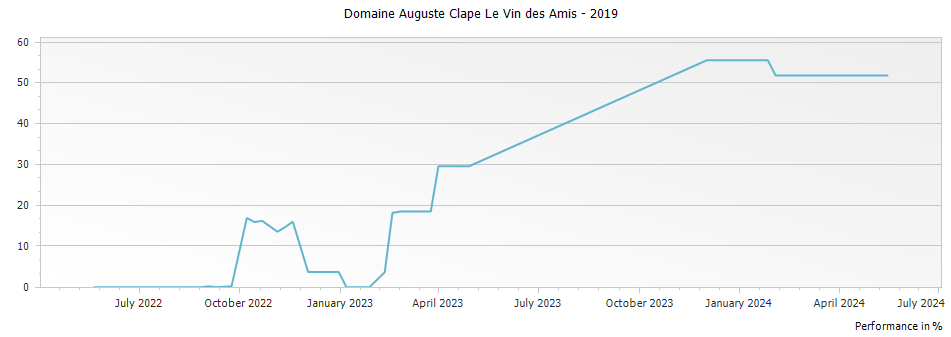 Graph for Domaine Auguste Clape Le Vin des Amis – 2019