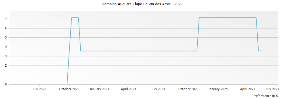 Graph for Domaine Auguste Clape Le Vin des Amis – 2020