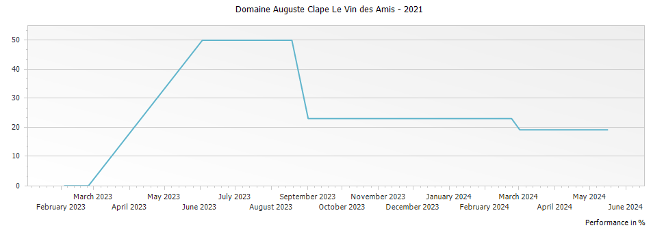 Graph for Domaine Auguste Clape Le Vin des Amis – 2021