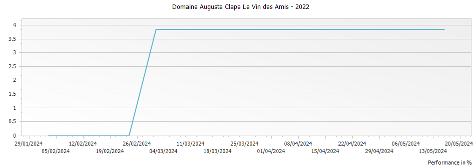 Graph for Domaine Auguste Clape Le Vin des Amis – 2022