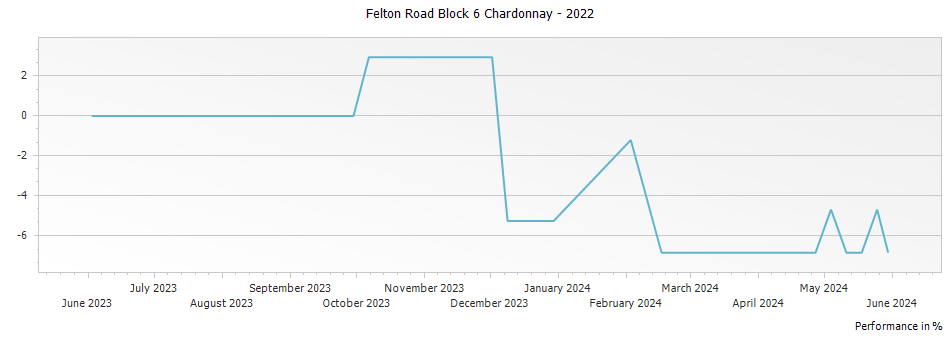 Graph for Felton Road Block 6 Chardonnay – 2022