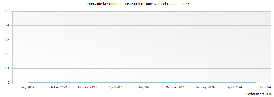 Graph for Domaine la Soumade Rasteau Vin Doux Naturel Rouge – 2016