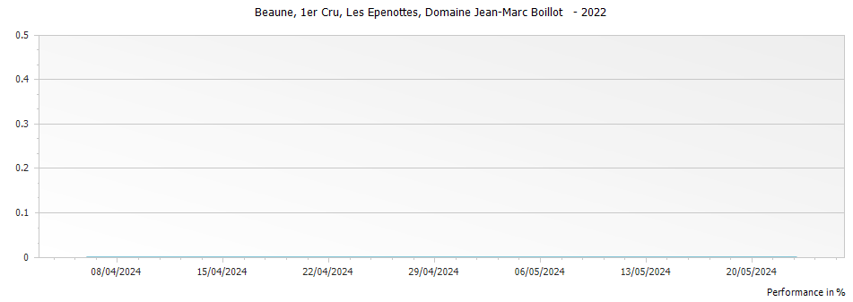 Graph for Domaine Jean-Marc Boillot Les Epenottes Beaune Premier Cru – 2022