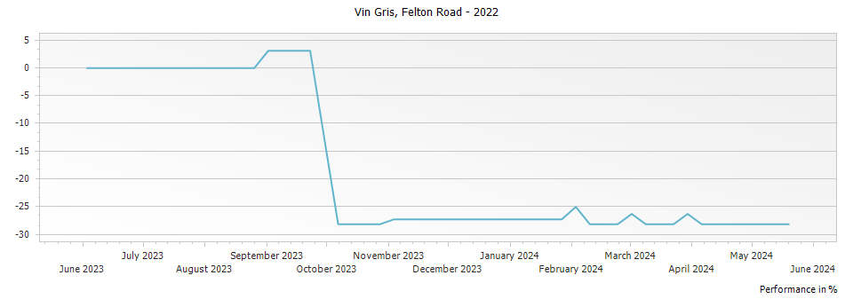 Graph for Felton Road Vin Gris – 2022
