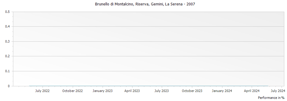 Graph for Andrea Mantengoli La Serena Gemini Brunello di Montalcino Riserva DOCG – 2007