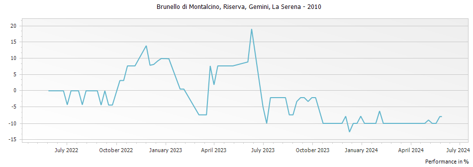 Graph for Andrea Mantengoli La Serena Gemini Brunello di Montalcino Riserva DOCG – 2010