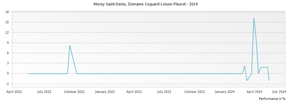 Graph for Domaine Coquard-Loison-Fleurot Morey-Saint-Denis Cote de Nuits France – 2019